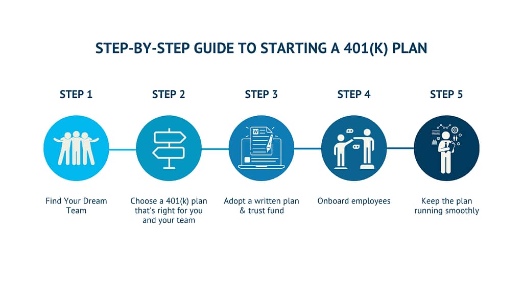 Step-by-step guide to starting a 401(k) plan: 1. Find your dream team 2. Choose a 401(k) plan that's right for you and your employees
3. Adopt a written plan & trust fund
4. Onboard employees
5. Keep the plan running smoothly