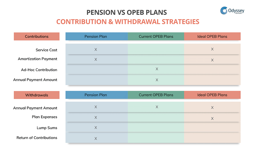 Pension versus OPEB plans contribution & withdrawal strategies chart