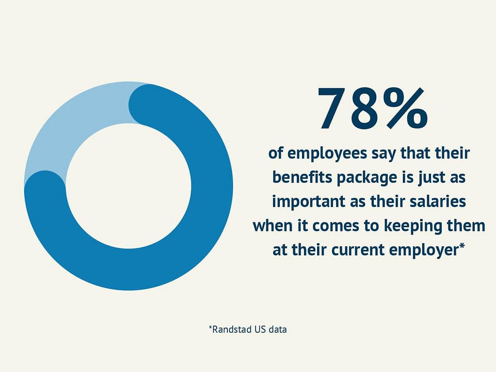 "78% of employees say that their benefits package is just as important as their salaries when it comes to keep them at their current employer" - Randstad US data
