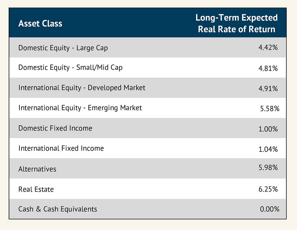 Calculation to determine the excess expected return over inflation for each asset class.