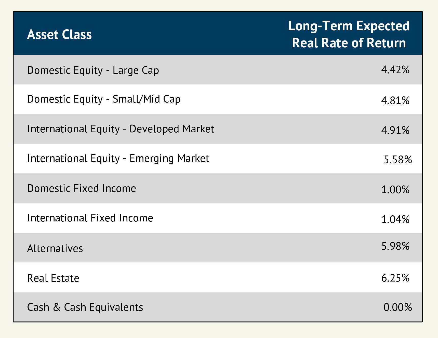 Calculation to determine the excess expected return over inflation for each asset class.