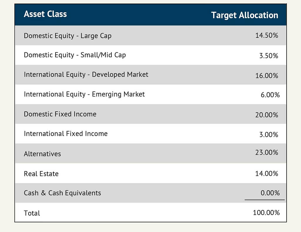 Example of an asset mix with the target allocations