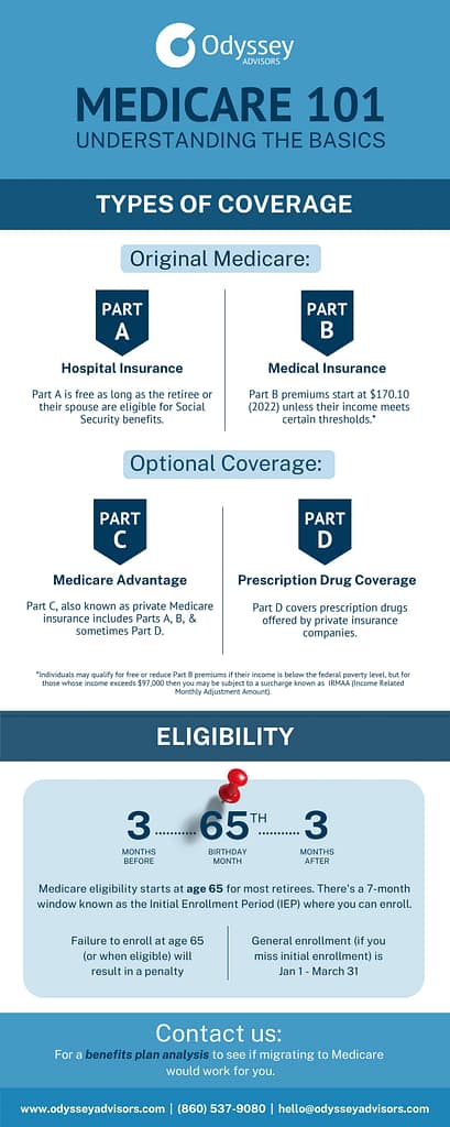 Medicare 101 infographic guide to understanding the basics