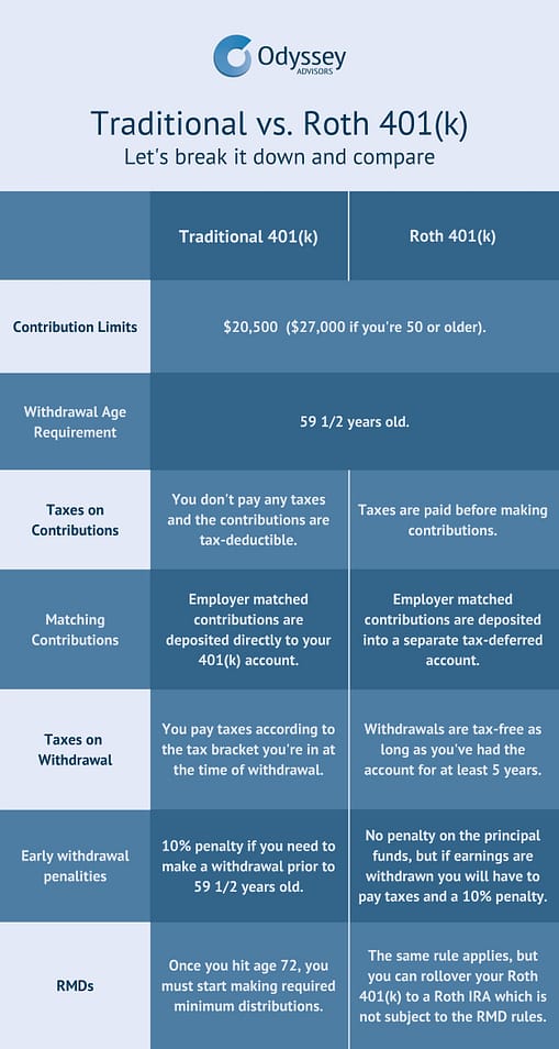 Traditional 401(k) vs Roth 401(k) comparison chart