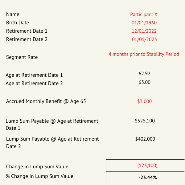 Example calculation of the impact of taking a pension plan lump sum payment in December 2022 versus January 2023.