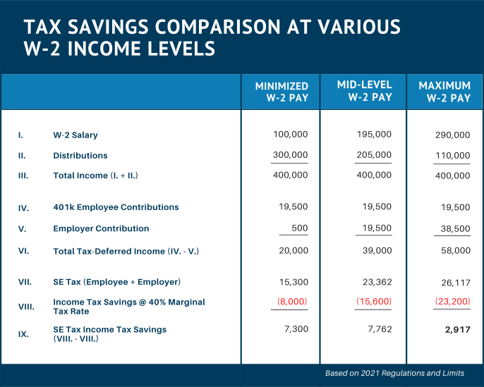 S-Corporation owner tax savings comparison table at various W-2 income levels
