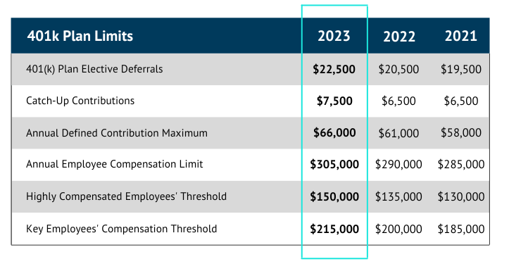 401(k) plan limits for 2023 compared to the past 2 years