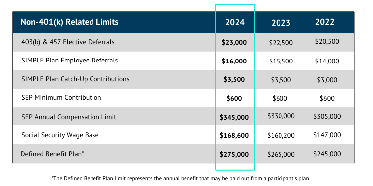 2024 Non-401(k) Related Limits