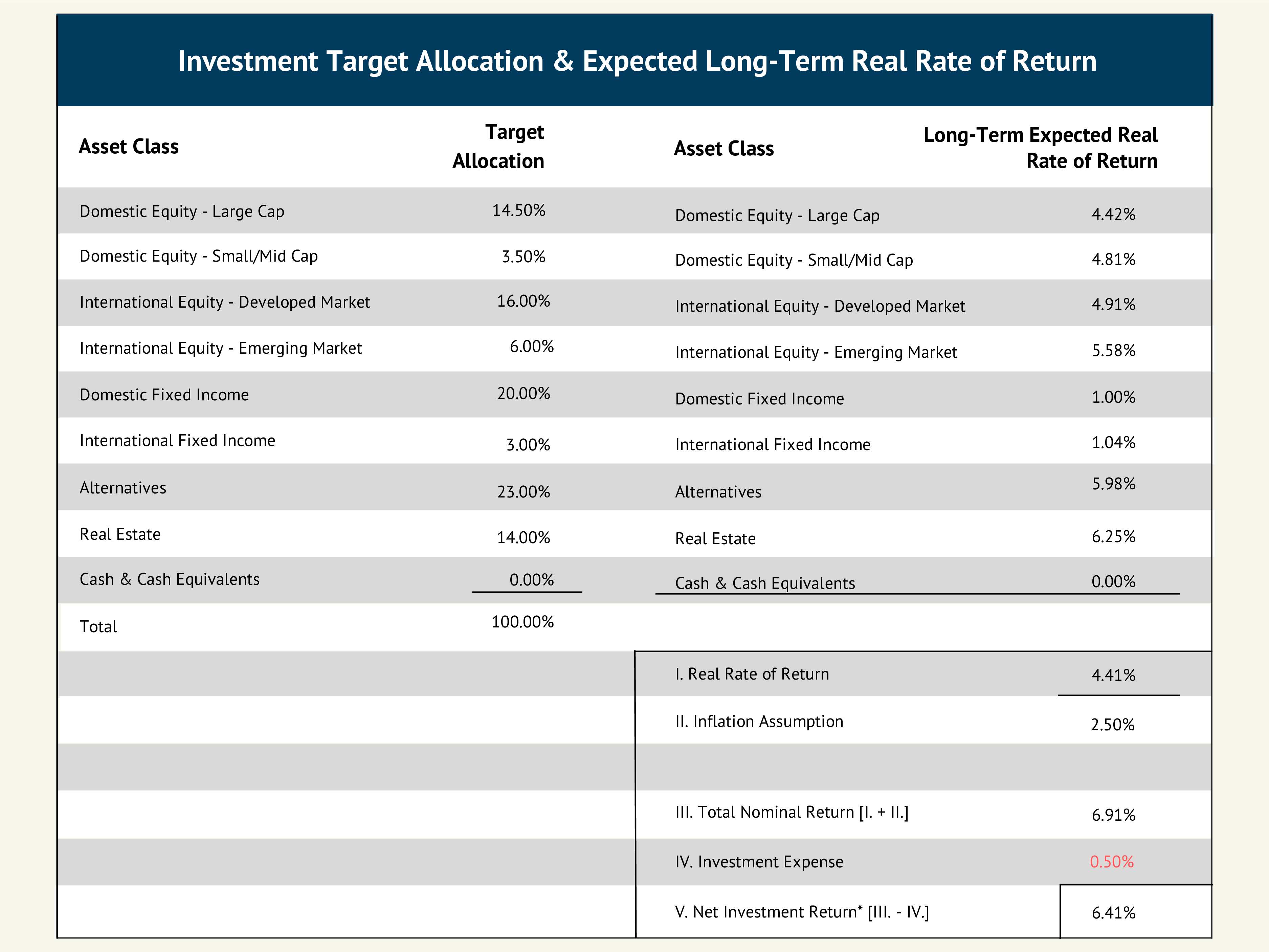 Investment Target Allocation and expected long-term real rate of return calculations