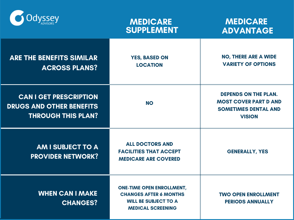 Table showing the differences between Medicare Supplement ("Medigap") and Medicare Advantage ("Part C"). 