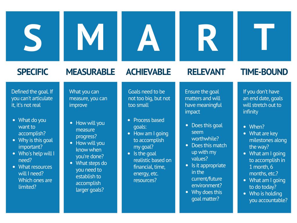SMART goals infographic which stands for Specific, Measurable, Achievable, Relevant, Time-Bound