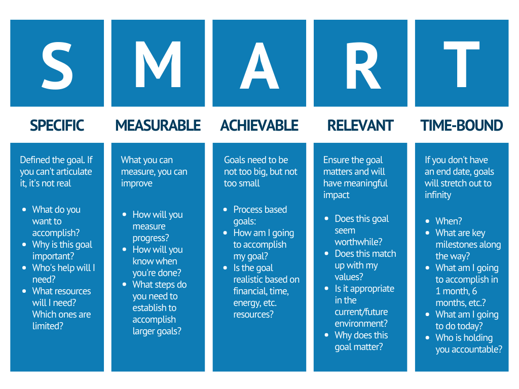 SMART goals infographic which stands for Specific, Measurable, Achievable, Relevant, Time-Bound