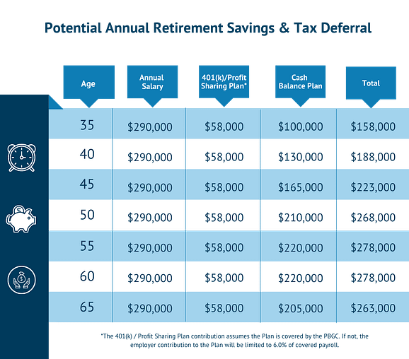 A table showing the potential retirement savings and tax deferral amounts between a 401k, profit sharing, and cash balance plan. 